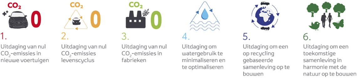 Toyota, Beyond Zero, Doelen, infographic