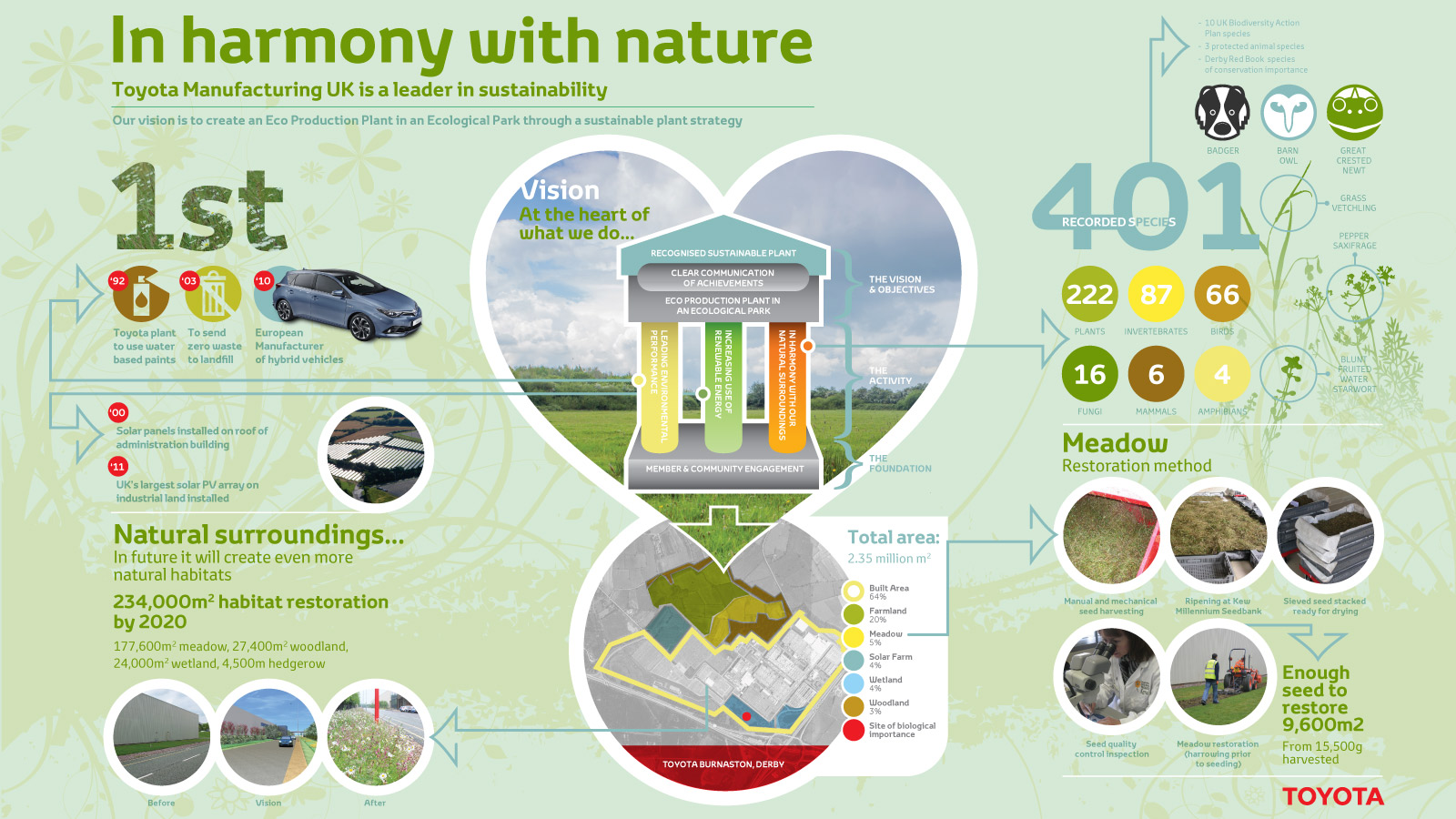 Toyota, Biodiversity Story, infographic