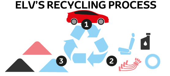Toyota, recycle, ELVs recycling process, infographic