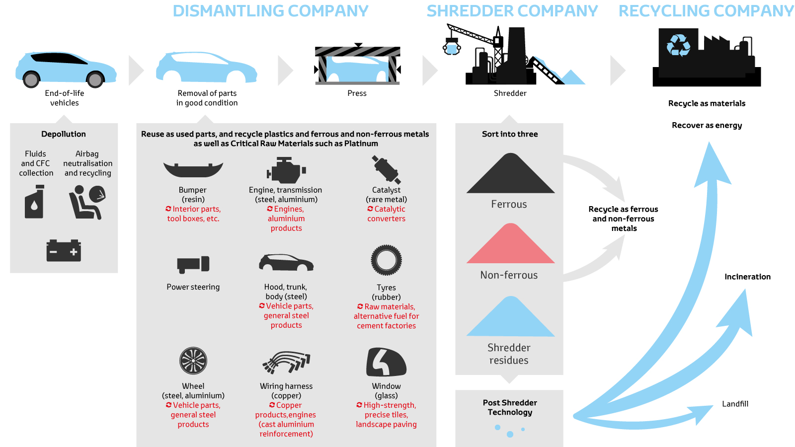 Toyota, better earth, recycle overzicht, infographic