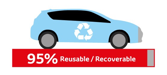 Toyota, doelstelling voor recycling en hergebruik