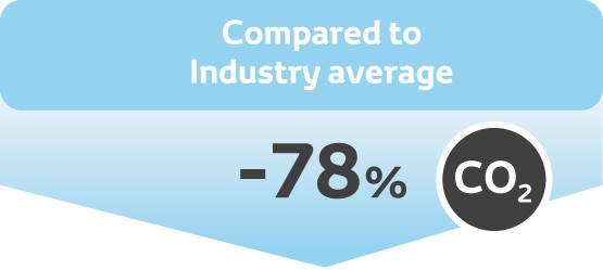 Toyota, Infographic, CO2 resultaten