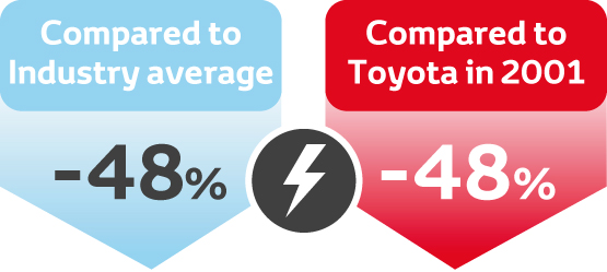 Toyota, Infographic, ENERGY resultaten