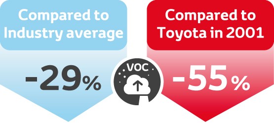 Toyota, Infographic, VOCS resultaten