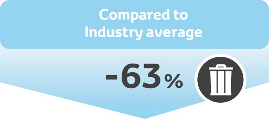 Toyota, Infographic, WASTE resultaten