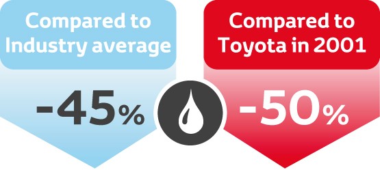 Toyota, Infographic, Water resultaten