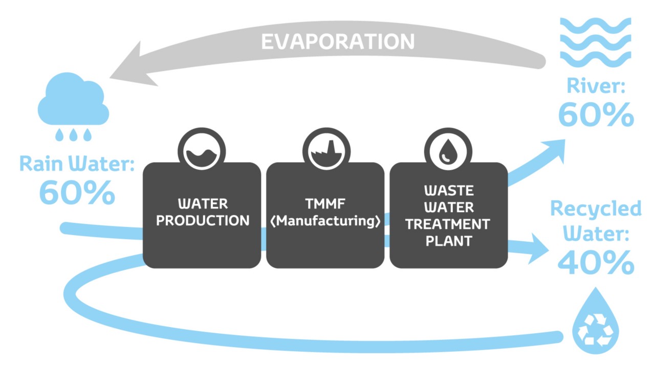Toyota, Better Earth, waterverbruik, infographic