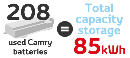 Toyota, BetterEarth, duurzaam, energieproject, infographic