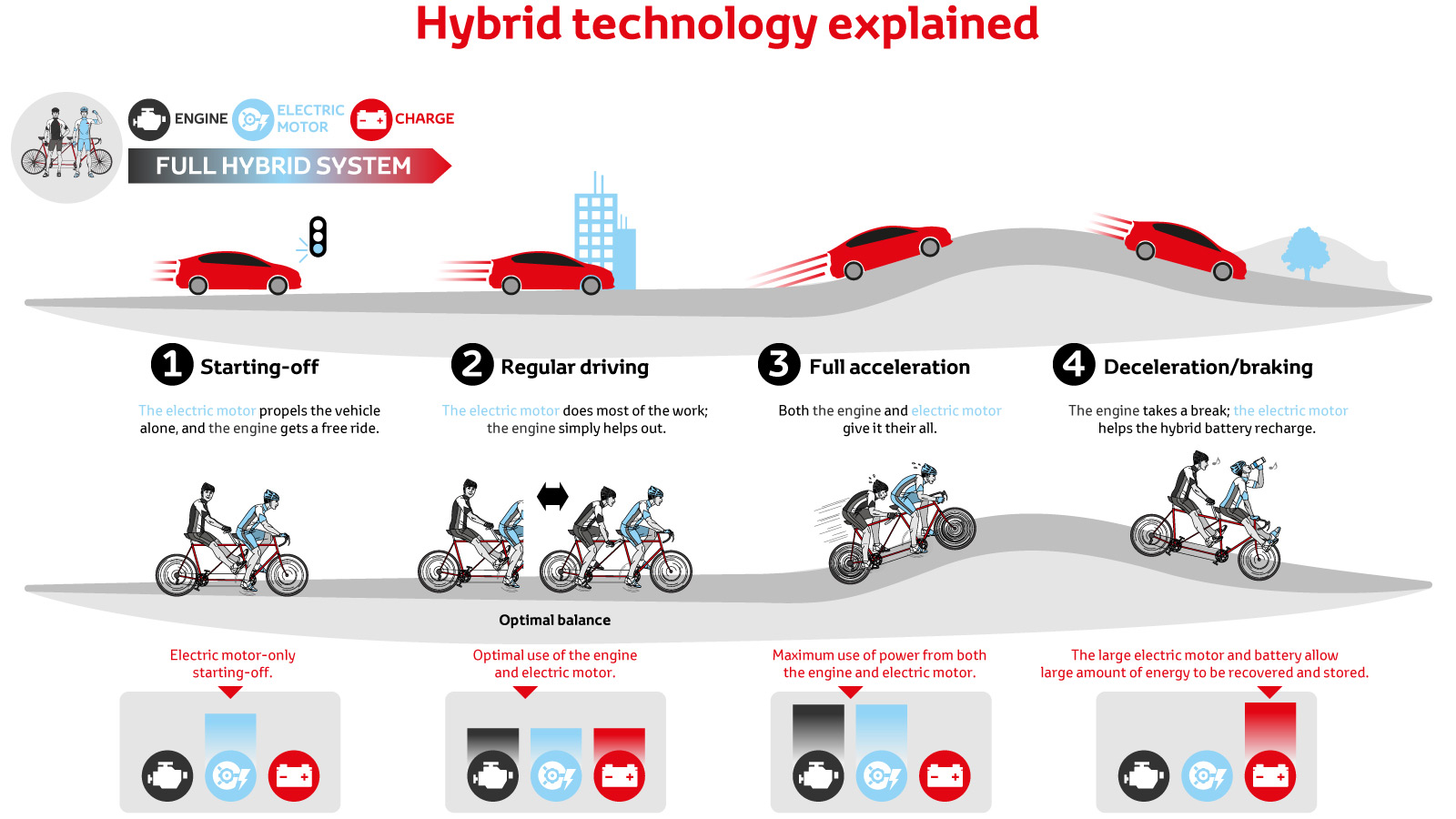 Toyota, Better Air, Hybrid System explained, infographic