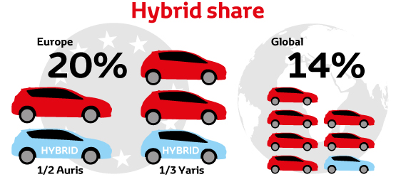Toyota, Better Air, hybrid share, infographic