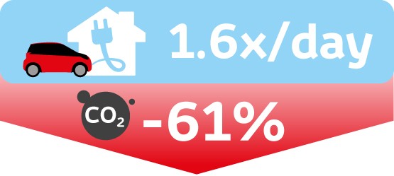 Toyota, Better Air, Key Figures, CO2 reduction, infographic