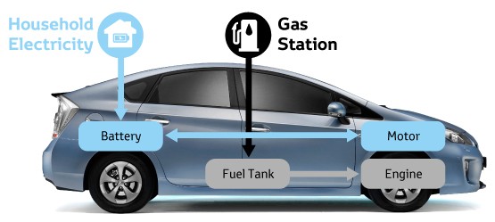 Toyota Prius Plug in Hybrid, Better Air, infographic