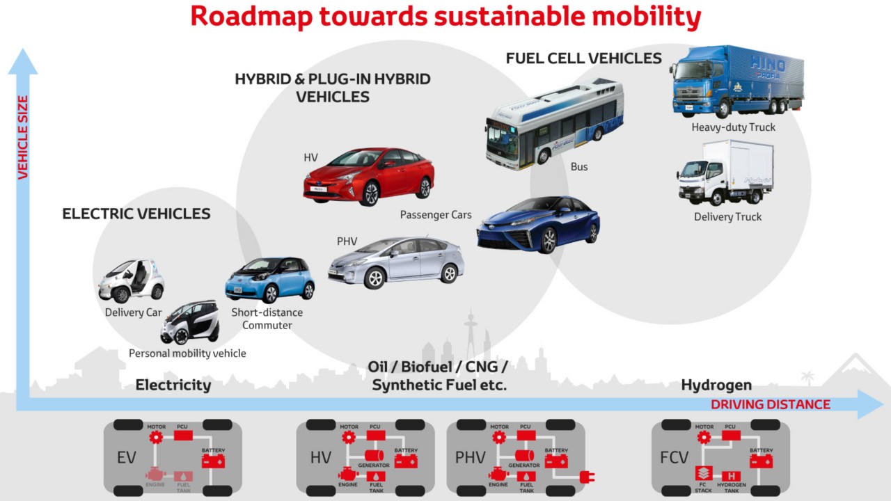 Toyota, Better Air, Roadmap sustainable mobility, infographic