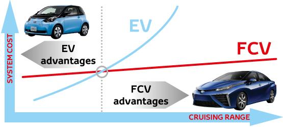 Toyota Mirai, FCV vs EV advantages, infographic
