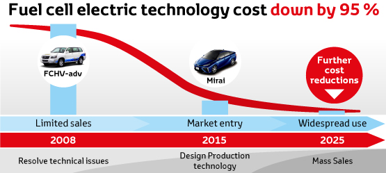 Toyota Mirai, FutureFCV, infographic