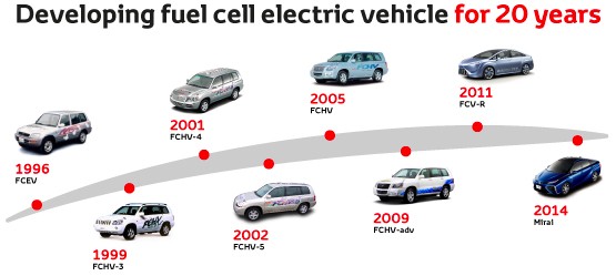 Toyota Mirai, Timeline, infographic