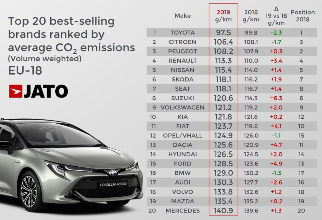 Toyota, laagste, co2, uitstoot, overzicht