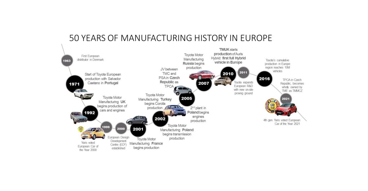 manufacturing, history, timeline